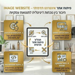 פיתוח אתר תדמיתי – הופכים את חלון הראווה הדיגיטלי שלכם למכונת מכירות